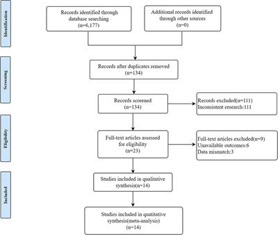 White matter hyperintensities volume and cognition: A meta-analysis